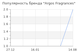 Популярность бренда Argos Fragrances