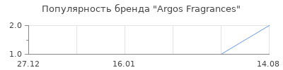 Популярность Argos Fragrances