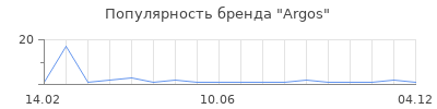 Популярность Argos