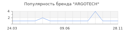 Популярность ARGOTECH