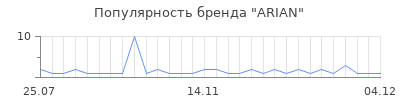 Популярность arian