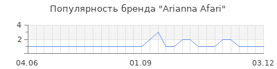 Популярность arianna afari