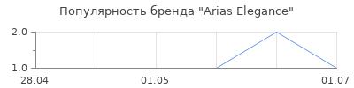 Популярность Arias Elegance
