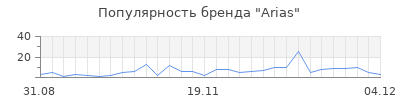 Популярность arias