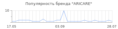 Популярность aricare