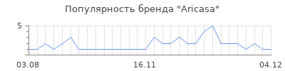 Популярность aricasa