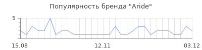 Популярность Aride