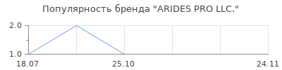 Популярность ARIDES PRO LLC.