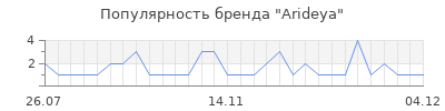 Популярность Arideya