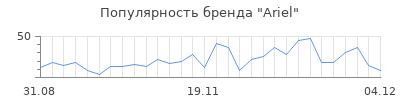 Популярность ariel