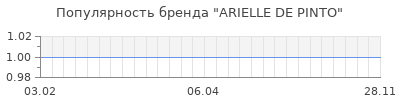 Популярность arielle de pinto