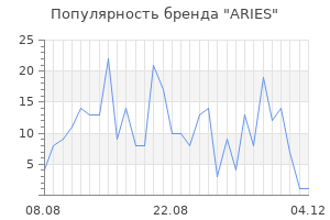Популярность бренда aries