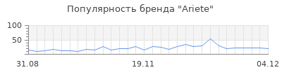 Популярность ariete