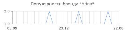 Популярность arina