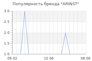 Популярность бренда ARINST