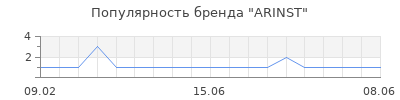 Популярность ARINST