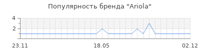 Популярность ariola