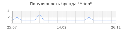 Популярность Arion
