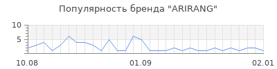 Популярность arirang