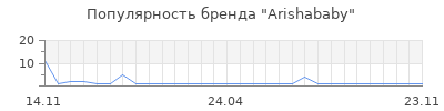 Популярность Arishababy