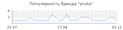 Популярность arista