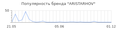 Популярность ARISTARHOV