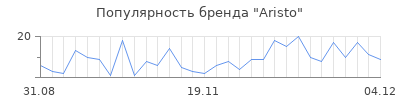 Популярность aristo
