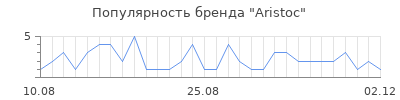 Популярность aristoc
