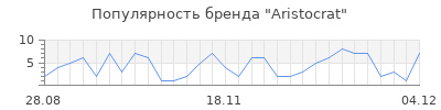 Популярность aristocrat