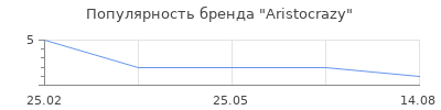 Популярность Aristocrazy