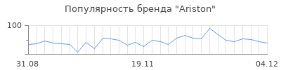 Популярность ariston