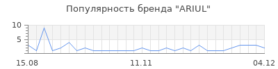Популярность ariul