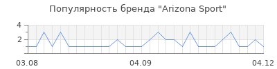 Популярность Arizona Sport