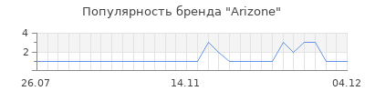 Популярность arizone