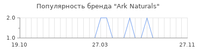 Популярность ark naturals