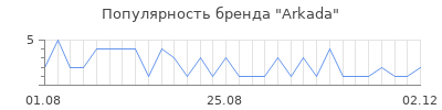 Популярность arkada