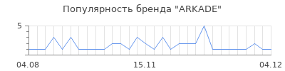 Популярность arkade