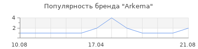 Популярность Arkema