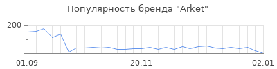 Популярность Arket