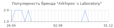 Популярность arkhipov s laboratory