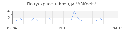 Популярность arknets