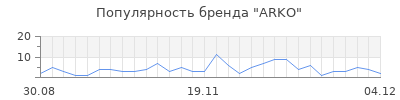 Популярность arko