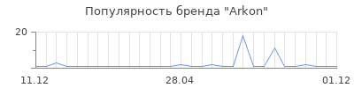 Популярность Arkon
