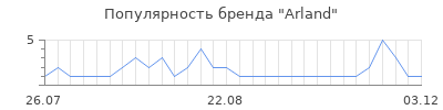 Популярность Arland