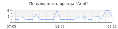 Популярность arlet
