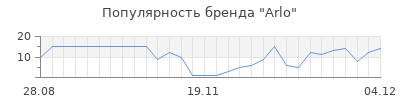 Популярность arlo