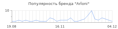 Популярность arloni