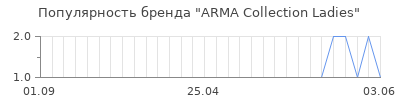 Популярность arma collection ladies