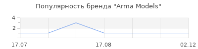 Популярность Arma Models