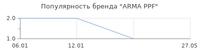 Популярность ARMA PPF